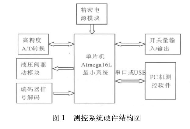 
 測控系統硬件結構圖
