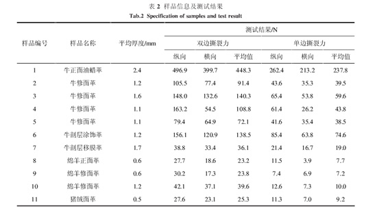 表2:樣品信息及測試結果