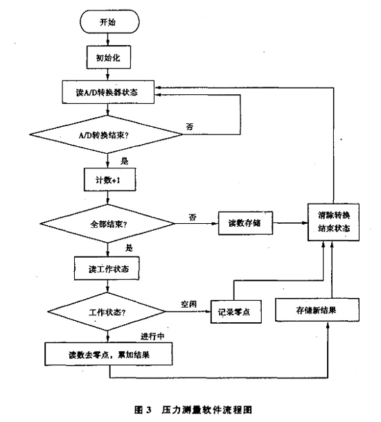 圖3:壓力測量軟件流程圖