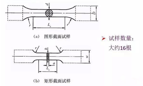 圖1:試樣尺寸及數量要求