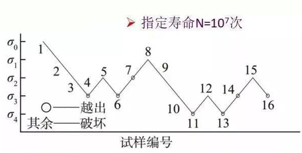 圖2:測試壽命示意圖