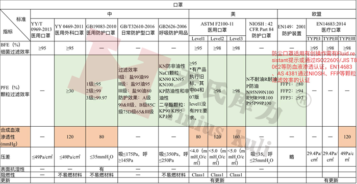 各國防護口罩、醫用口罩檢測標準及相關指標對比
