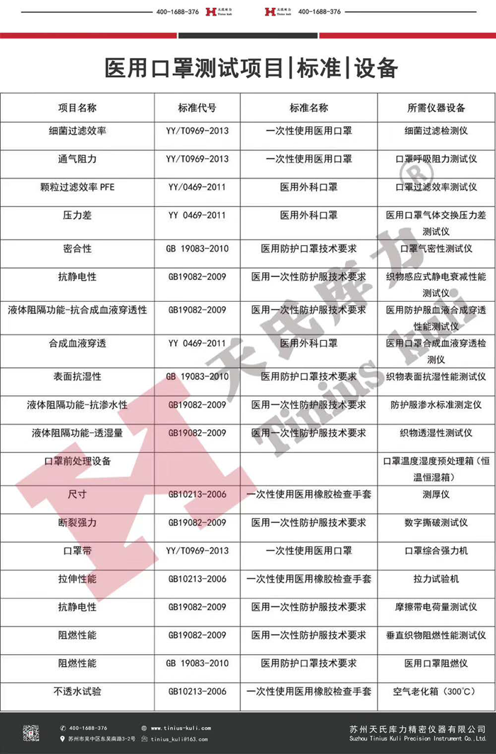 中國防護口罩、醫用口罩檢測項目及設備