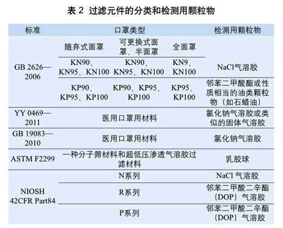 表2:過濾元件的分類和檢測用顆粒物