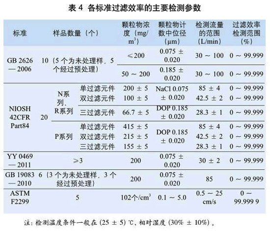 表4:各標準過濾效率的主要檢測參數(shù)