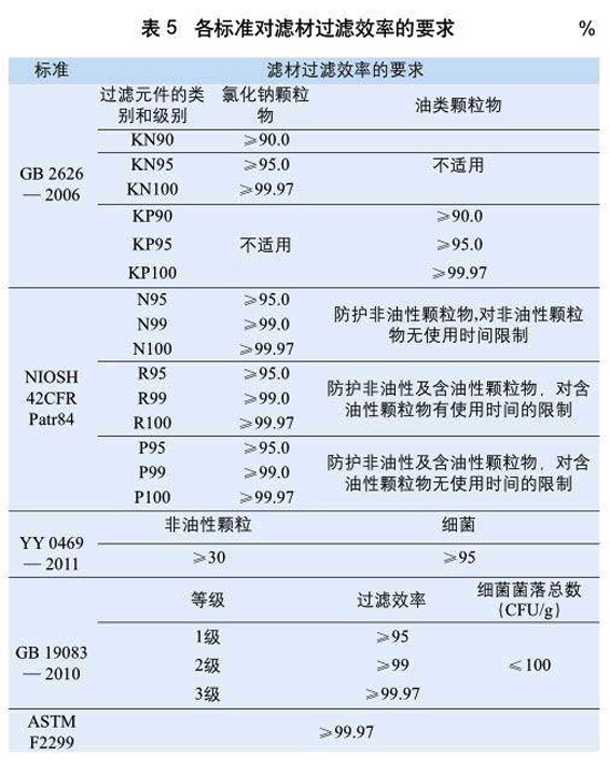 表5:各標準對濾材過濾效率的要求