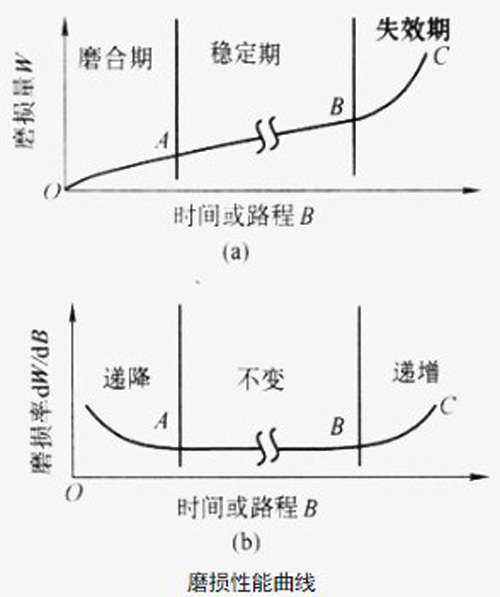 圖6:磨損性能曲線